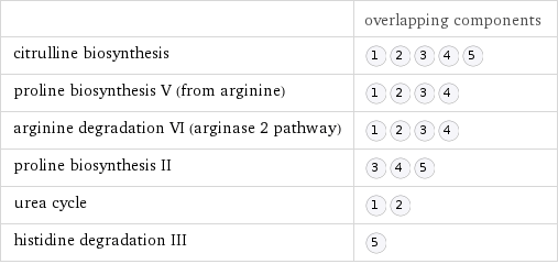  | overlapping components citrulline biosynthesis |  proline biosynthesis V (from arginine) |  arginine degradation VI (arginase 2 pathway) |  proline biosynthesis II |  urea cycle |  histidine degradation III | 