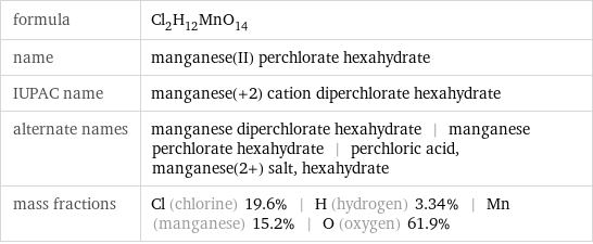 formula | Cl_2H_12MnO_14 name | manganese(II) perchlorate hexahydrate IUPAC name | manganese(+2) cation diperchlorate hexahydrate alternate names | manganese diperchlorate hexahydrate | manganese perchlorate hexahydrate | perchloric acid, manganese(2+) salt, hexahydrate mass fractions | Cl (chlorine) 19.6% | H (hydrogen) 3.34% | Mn (manganese) 15.2% | O (oxygen) 61.9%