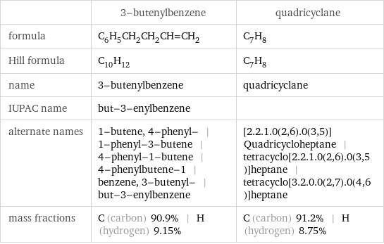  | 3-butenylbenzene | quadricyclane formula | C_6H_5CH_2CH_2CH=CH_2 | C_7H_8 Hill formula | C_10H_12 | C_7H_8 name | 3-butenylbenzene | quadricyclane IUPAC name | but-3-enylbenzene |  alternate names | 1-butene, 4-phenyl- | 1-phenyl-3-butene | 4-phenyl-1-butene | 4-phenylbutene-1 | benzene, 3-butenyl- | but-3-enylbenzene | [2.2.1.0(2, 6).0(3, 5)]Quadricycloheptane | tetracyclo[2.2.1.0(2, 6).0(3, 5)]heptane | tetracyclo[3.2.0.0(2, 7).0(4, 6)]heptane mass fractions | C (carbon) 90.9% | H (hydrogen) 9.15% | C (carbon) 91.2% | H (hydrogen) 8.75%