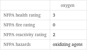  | oxygen NFPA health rating | 3 NFPA fire rating | 0 NFPA reactivity rating | 2 NFPA hazards | oxidizing agent