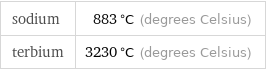 sodium | 883 °C (degrees Celsius) terbium | 3230 °C (degrees Celsius)