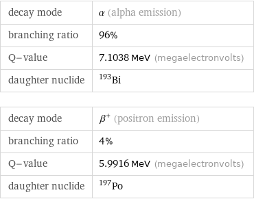 decay mode | α (alpha emission) branching ratio | 96% Q-value | 7.1038 MeV (megaelectronvolts) daughter nuclide | Bi-193 decay mode | β^+ (positron emission) branching ratio | 4% Q-value | 5.9916 MeV (megaelectronvolts) daughter nuclide | Po-197