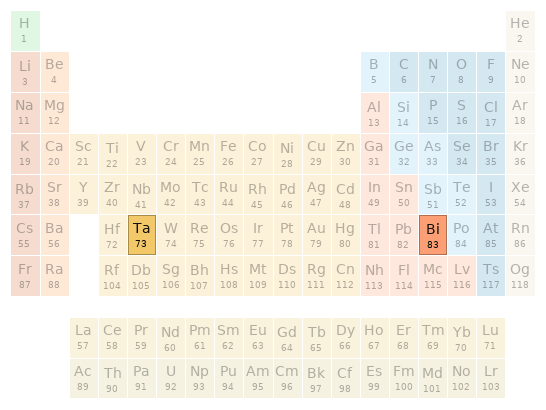 Periodic table location