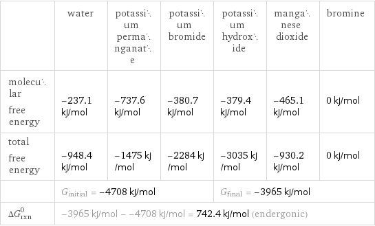  | water | potassium permanganate | potassium bromide | potassium hydroxide | manganese dioxide | bromine molecular free energy | -237.1 kJ/mol | -737.6 kJ/mol | -380.7 kJ/mol | -379.4 kJ/mol | -465.1 kJ/mol | 0 kJ/mol total free energy | -948.4 kJ/mol | -1475 kJ/mol | -2284 kJ/mol | -3035 kJ/mol | -930.2 kJ/mol | 0 kJ/mol  | G_initial = -4708 kJ/mol | | | G_final = -3965 kJ/mol | |  ΔG_rxn^0 | -3965 kJ/mol - -4708 kJ/mol = 742.4 kJ/mol (endergonic) | | | | |  