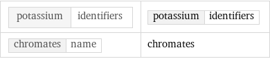 potassium | identifiers | potassium | identifiers chromates | name | chromates