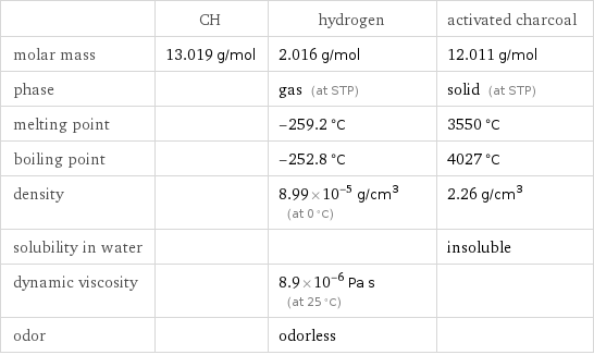  | CH | hydrogen | activated charcoal molar mass | 13.019 g/mol | 2.016 g/mol | 12.011 g/mol phase | | gas (at STP) | solid (at STP) melting point | | -259.2 °C | 3550 °C boiling point | | -252.8 °C | 4027 °C density | | 8.99×10^-5 g/cm^3 (at 0 °C) | 2.26 g/cm^3 solubility in water | | | insoluble dynamic viscosity | | 8.9×10^-6 Pa s (at 25 °C) |  odor | | odorless | 