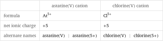  | astatine(V) cation | chlorine(V) cation formula | At^(5+) | Cl^(5+) net ionic charge | +5 | +5 alternate names | astatine(V) | astatine(5+) | chlorine(V) | chlorine(5+)