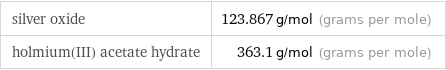 silver oxide | 123.867 g/mol (grams per mole) holmium(III) acetate hydrate | 363.1 g/mol (grams per mole)