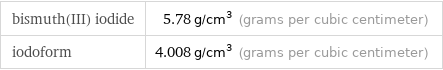 bismuth(III) iodide | 5.78 g/cm^3 (grams per cubic centimeter) iodoform | 4.008 g/cm^3 (grams per cubic centimeter)