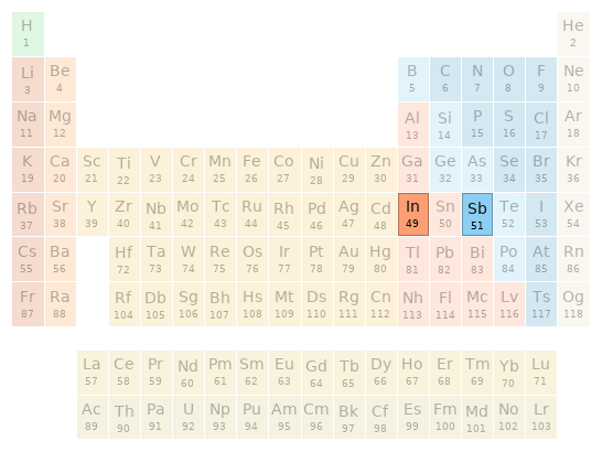 Periodic table location