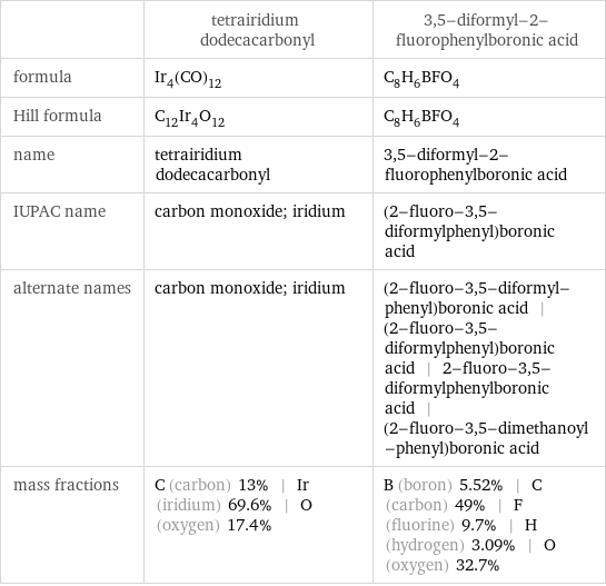  | tetrairidium dodecacarbonyl | 3, 5-diformyl-2-fluorophenylboronic acid formula | Ir_4(CO)_12 | C_8H_6BFO_4 Hill formula | C_12Ir_4O_12 | C_8H_6BFO_4 name | tetrairidium dodecacarbonyl | 3, 5-diformyl-2-fluorophenylboronic acid IUPAC name | carbon monoxide; iridium | (2-fluoro-3, 5-diformylphenyl)boronic acid alternate names | carbon monoxide; iridium | (2-fluoro-3, 5-diformyl-phenyl)boronic acid | (2-fluoro-3, 5-diformylphenyl)boronic acid | 2-fluoro-3, 5-diformylphenylboronic acid | (2-fluoro-3, 5-dimethanoyl-phenyl)boronic acid mass fractions | C (carbon) 13% | Ir (iridium) 69.6% | O (oxygen) 17.4% | B (boron) 5.52% | C (carbon) 49% | F (fluorine) 9.7% | H (hydrogen) 3.09% | O (oxygen) 32.7%