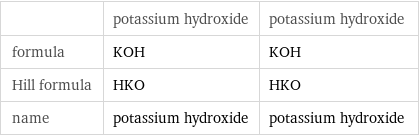  | potassium hydroxide | potassium hydroxide formula | KOH | KOH Hill formula | HKO | HKO name | potassium hydroxide | potassium hydroxide
