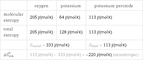  | oxygen | potassium | potassium peroxide molecular entropy | 205 J/(mol K) | 64 J/(mol K) | 113 J/(mol K) total entropy | 205 J/(mol K) | 128 J/(mol K) | 113 J/(mol K)  | S_initial = 333 J/(mol K) | | S_final = 113 J/(mol K) ΔS_rxn^0 | 113 J/(mol K) - 333 J/(mol K) = -220 J/(mol K) (exoentropic) | |  