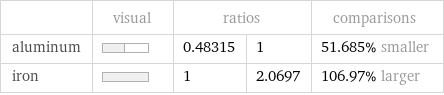  | visual | ratios | | comparisons aluminum | | 0.48315 | 1 | 51.685% smaller iron | | 1 | 2.0697 | 106.97% larger