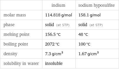 | indium | sodium hyposulfite molar mass | 114.818 g/mol | 158.1 g/mol phase | solid (at STP) | solid (at STP) melting point | 156.5 °C | 48 °C boiling point | 2072 °C | 100 °C density | 7.3 g/cm^3 | 1.67 g/cm^3 solubility in water | insoluble | 