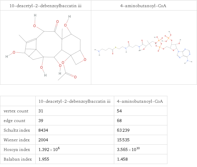   | 10-deacetyl-2-debenzoylbaccatin iii | 4-aminobutanoyl-CoA vertex count | 31 | 54 edge count | 39 | 68 Schultz index | 8434 | 63239 Wiener index | 2004 | 15535 Hosoya index | 1.392×10^6 | 3.565×10^10 Balaban index | 1.955 | 1.458