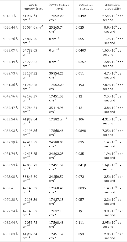  | upper energy level | lower energy level | oscillator strength | transition probability 4018.1 Å | 41932.64 cm^(-1) | 17052.29 cm^(-1) | 0.0492 | 2.54×10^7 per second 4026.44 Å | 50094.6 cm^(-1) | 25265.74 cm^(-1) | 0.025 | 8.9×10^6 per second 4030.76 Å | 24802.25 cm^(-1) | 0 cm^(-1) | 0.055 | 1.7×10^7 per second 4033.07 Å | 24788.05 cm^(-1) | 0 cm^(-1) | 0.0403 | 1.65×10^7 per second 4034.49 Å | 24779.32 cm^(-1) | 0 cm^(-1) | 0.0257 | 1.58×10^7 per second 4038.73 Å | 55107.52 cm^(-1) | 30354.21 cm^(-1) | 0.011 | 4.7×10^6 per second 4041.36 Å | 41789.48 cm^(-1) | 17052.29 cm^(-1) | 0.193 | 7.87×10^7 per second 4048.76 Å | 42143.57 cm^(-1) | 17451.52 cm^(-1) | 0.12 | 7.5×10^7 per second 4052.47 Å | 59784.31 cm^(-1) | 35114.98 cm^(-1) | 0.12 | 3.8×10^7 per second 4055.54 Å | 41932.64 cm^(-1) | 17282 cm^(-1) | 0.106 | 4.31×10^7 per second 4058.93 Å | 42198.56 cm^(-1) | 17568.48 cm^(-1) | 0.0896 | 7.25×10^7 per second 4059.39 Å | 49415.35 cm^(-1) | 24788.05 cm^(-1) | 0.035 | 1.4×10^7 per second 4061.74 Å | 49415.35 cm^(-1) | 24802.25 cm^(-1) | 0.035 | 1.9×10^7 per second 4063.53 Å | 42053.73 cm^(-1) | 17451.52 cm^(-1) | 0.0419 | 1.69×10^7 per second 4065.08 Å | 58843.39 cm^(-1) | 34250.52 cm^(-1) | 0.072 | 2.5×10^7 per second 4068 Å | 42143.57 cm^(-1) | 17568.48 cm^(-1) | 0.0035 | 1.4×10^6 per second 4070.28 Å | 42198.56 cm^(-1) | 17637.15 cm^(-1) | 0.057 | 2.3×10^7 per second 4079.24 Å | 42143.57 cm^(-1) | 17637.15 cm^(-1) | 0.19 | 3.8×10^7 per second 4082.94 Å | 42053.73 cm^(-1) | 17568.48 cm^(-1) | 0.111 | 2.95×10^7 per second 4083.63 Å | 41932.64 cm^(-1) | 17451.52 cm^(-1) | 0.093 | 2.8×10^7 per second