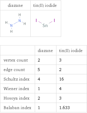   | diazane | tin(II) iodide vertex count | 2 | 3 edge count | 5 | 2 Schultz index | 4 | 16 Wiener index | 1 | 4 Hosoya index | 2 | 3 Balaban index | 1 | 1.633