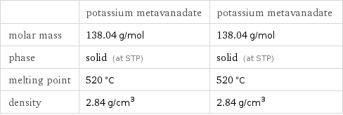  | potassium metavanadate | potassium metavanadate molar mass | 138.04 g/mol | 138.04 g/mol phase | solid (at STP) | solid (at STP) melting point | 520 °C | 520 °C density | 2.84 g/cm^3 | 2.84 g/cm^3