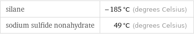 silane | -185 °C (degrees Celsius) sodium sulfide nonahydrate | 49 °C (degrees Celsius)