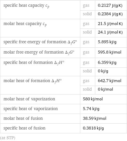 specific heat capacity c_p | gas | 0.2127 J/(g K)  | solid | 0.2384 J/(g K) molar heat capacity c_p | gas | 21.5 J/(mol K)  | solid | 24.1 J/(mol K) specific free energy of formation Δ_fG° | gas | 5.895 kJ/g molar free energy of formation Δ_fG° | gas | 595.8 kJ/mol specific heat of formation Δ_fH° | gas | 6.359 kJ/g  | solid | 0 kJ/g molar heat of formation Δ_fH° | gas | 642.7 kJ/mol  | solid | 0 kJ/mol molar heat of vaporization | 580 kJ/mol |  specific heat of vaporization | 5.74 kJ/g |  molar heat of fusion | 38.59 kJ/mol |  specific heat of fusion | 0.3818 kJ/g |  (at STP)