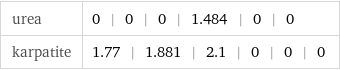 urea | 0 | 0 | 0 | 1.484 | 0 | 0 karpatite | 1.77 | 1.881 | 2.1 | 0 | 0 | 0