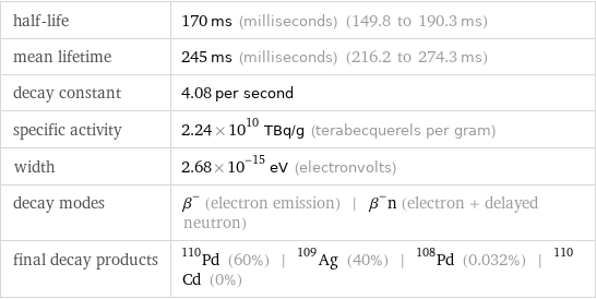 half-life | 170 ms (milliseconds) (149.8 to 190.3 ms) mean lifetime | 245 ms (milliseconds) (216.2 to 274.3 ms) decay constant | 4.08 per second specific activity | 2.24×10^10 TBq/g (terabecquerels per gram) width | 2.68×10^-15 eV (electronvolts) decay modes | β^- (electron emission) | β^-n (electron + delayed neutron) final decay products | Pd-110 (60%) | Ag-109 (40%) | Pd-108 (0.032%) | Cd-110 (0%)