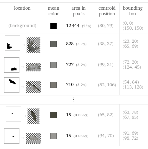 location | mean color | area in pixels | centroid position | bounding box (background) | | 12444 (55%) | (80, 79) | (0, 0) (150, 150)  -> | | 828 (3.7%) | (38, 37) | (23, 20) (65, 69)  -> | | 727 (3.2%) | (99, 31) | (72, 20) (124, 45)  -> | | 710 (3.2%) | (82, 106) | (54, 84) (113, 128) ⋮ | | | |   -> | | 15 (0.066%) | (65, 82) | (63, 78) (67, 85)  -> | | 15 (0.066%) | (94, 70) | (91, 69) (98, 72)