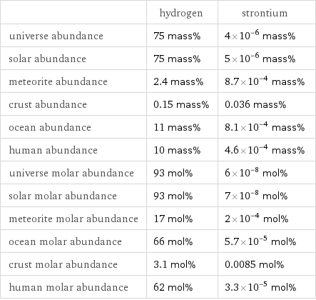  | hydrogen | strontium universe abundance | 75 mass% | 4×10^-6 mass% solar abundance | 75 mass% | 5×10^-6 mass% meteorite abundance | 2.4 mass% | 8.7×10^-4 mass% crust abundance | 0.15 mass% | 0.036 mass% ocean abundance | 11 mass% | 8.1×10^-4 mass% human abundance | 10 mass% | 4.6×10^-4 mass% universe molar abundance | 93 mol% | 6×10^-8 mol% solar molar abundance | 93 mol% | 7×10^-8 mol% meteorite molar abundance | 17 mol% | 2×10^-4 mol% ocean molar abundance | 66 mol% | 5.7×10^-5 mol% crust molar abundance | 3.1 mol% | 0.0085 mol% human molar abundance | 62 mol% | 3.3×10^-5 mol%