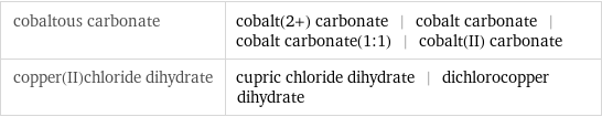 cobaltous carbonate | cobalt(2+) carbonate | cobalt carbonate | cobalt carbonate(1:1) | cobalt(II) carbonate copper(II)chloride dihydrate | cupric chloride dihydrate | dichlorocopper dihydrate