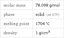 molar mass | 78.098 g/mol phase | solid (at STP) melting point | 1704 °C density | 1 g/cm^3