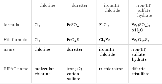  | chlorine | duretter | iron(III) chloride | iron(III) sulfate hydrate formula | Cl_2 | FeSO_4 | FeCl_3 | Fe_2(SO_4)_3·xH_2O Hill formula | Cl_2 | FeO_4S | Cl_3Fe | Fe_2O_12S_3 name | chlorine | duretter | iron(III) chloride | iron(III) sulfate hydrate IUPAC name | molecular chlorine | iron(+2) cation sulfate | trichloroiron | diferric trisulfate