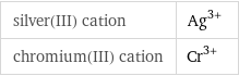 silver(III) cation | Ag^(3+) chromium(III) cation | Cr^(3+)