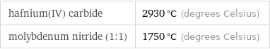 hafnium(IV) carbide | 2930 °C (degrees Celsius) molybdenum nitride (1:1) | 1750 °C (degrees Celsius)