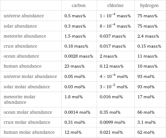  | carbon | chlorine | hydrogen universe abundance | 0.5 mass% | 1×10^-4 mass% | 75 mass% solar abundance | 0.3 mass% | 8×10^-4 mass% | 75 mass% meteorite abundance | 1.5 mass% | 0.037 mass% | 2.4 mass% crust abundance | 0.18 mass% | 0.017 mass% | 0.15 mass% ocean abundance | 0.0028 mass% | 2 mass% | 11 mass% human abundance | 23 mass% | 0.12 mass% | 10 mass% universe molar abundance | 0.05 mol% | 4×10^-6 mol% | 93 mol% solar molar abundance | 0.03 mol% | 3×10^-5 mol% | 93 mol% meteorite molar abundance | 1.8 mol% | 0.016 mol% | 17 mol% ocean molar abundance | 0.0014 mol% | 0.35 mol% | 66 mol% crust molar abundance | 0.31 mol% | 0.0099 mol% | 3.1 mol% human molar abundance | 12 mol% | 0.021 mol% | 62 mol%