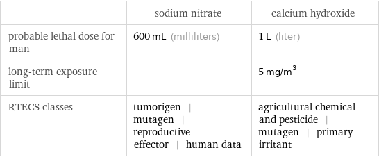  | sodium nitrate | calcium hydroxide probable lethal dose for man | 600 mL (milliliters) | 1 L (liter) long-term exposure limit | | 5 mg/m^3 RTECS classes | tumorigen | mutagen | reproductive effector | human data | agricultural chemical and pesticide | mutagen | primary irritant