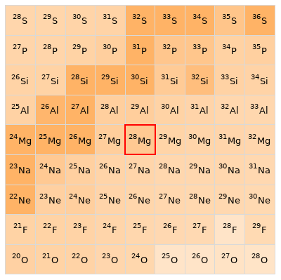 Nearby isotopes