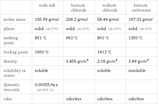  | soda ash | barium chloride | sodium chloride | barium carbonate molar mass | 105.99 g/mol | 208.2 g/mol | 58.44 g/mol | 197.33 g/mol phase | solid (at STP) | solid (at STP) | solid (at STP) | solid (at STP) melting point | 851 °C | 963 °C | 801 °C | 1350 °C boiling point | 1600 °C | | 1413 °C |  density | | 3.856 g/cm^3 | 2.16 g/cm^3 | 3.89 g/cm^3 solubility in water | soluble | | soluble | insoluble dynamic viscosity | 0.00355 Pa s (at 900 °C) | | |  odor | | odorless | odorless | odorless