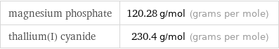 magnesium phosphate | 120.28 g/mol (grams per mole) thallium(I) cyanide | 230.4 g/mol (grams per mole)