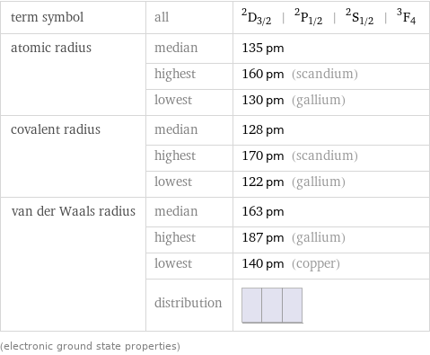 term symbol | all | ^2D_(3/2) | ^2P_(1/2) | ^2S_(1/2) | ^3F_4 atomic radius | median | 135 pm  | highest | 160 pm (scandium)  | lowest | 130 pm (gallium) covalent radius | median | 128 pm  | highest | 170 pm (scandium)  | lowest | 122 pm (gallium) van der Waals radius | median | 163 pm  | highest | 187 pm (gallium)  | lowest | 140 pm (copper)  | distribution |  (electronic ground state properties)