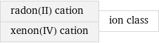 radon(II) cation xenon(IV) cation | ion class