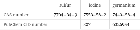  | sulfur | iodine | germanium CAS number | 7704-34-9 | 7553-56-2 | 7440-56-4 PubChem CID number | | 807 | 6326954