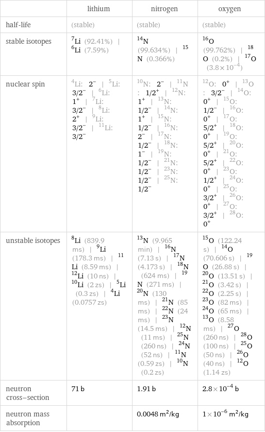  | lithium | nitrogen | oxygen half-life | (stable) | (stable) | (stable) stable isotopes | Li-7 (92.41%) | Li-6 (7.59%) | N-14 (99.634%) | N-15 (0.366%) | O-16 (99.762%) | O-18 (0.2%) | O-17 (3.8×10^-4) nuclear spin | Li-4: 2^- | Li-5: 3/2^- | Li-6: 1^+ | Li-7: 3/2^- | Li-8: 2^+ | Li-9: 3/2^- | Li-11: 3/2^- | N-10: 2^- | N-11: 1/2^+ | N-12: 1^+ | N-13: 1/2^- | N-14: 1^+ | N-15: 1/2^- | N-16: 2^- | N-17: 1/2^- | N-18: 1^- | N-19: 1/2^- | N-21: 1/2^- | N-23: 1/2^- | N-25: 1/2^- | O-12: 0^+ | O-13: 3/2^- | O-14: 0^+ | O-15: 1/2^- | O-16: 0^+ | O-17: 5/2^+ | O-18: 0^+ | O-19: 5/2^+ | O-20: 0^+ | O-21: 5/2^+ | O-22: 0^+ | O-23: 1/2^+ | O-24: 0^+ | O-25: 3/2^+ | O-26: 0^+ | O-27: 3/2^+ | O-28: 0^+ unstable isotopes | Li-8 (839.9 ms) | Li-9 (178.3 ms) | Li-11 (8.59 ms) | Li-12 (10 ns) | Li-10 (2 zs) | Li-5 (0.3 zs) | Li-4 (0.0757 zs) | N-13 (9.965 min) | N-16 (7.13 s) | N-17 (4.173 s) | N-18 (624 ms) | N-19 (271 ms) | N-20 (130 ms) | N-21 (85 ms) | N-22 (24 ms) | N-23 (14.5 ms) | N-12 (11 ms) | N-25 (260 ns) | N-24 (52 ns) | N-11 (0.59 zs) | N-10 (0.2 zs) | O-15 (122.24 s) | O-14 (70.606 s) | O-19 (26.88 s) | O-20 (13.51 s) | O-21 (3.42 s) | O-22 (2.25 s) | O-23 (82 ms) | O-24 (65 ms) | O-13 (8.58 ms) | O-27 (260 ns) | O-28 (100 ns) | O-25 (50 ns) | O-26 (40 ns) | O-12 (1.14 zs) neutron cross-section | 71 b | 1.91 b | 2.8×10^-4 b neutron mass absorption | | 0.0048 m^2/kg | 1×10^-6 m^2/kg