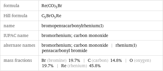 formula | Re(CO)_5Br Hill formula | C_5BrO_5Re name | bromopentacarbonylrhenium(I) IUPAC name | bromorhenium; carbon monoxide alternate names | bromorhenium; carbon monoxide | rhenium(I) pentacarbonyl bromide mass fractions | Br (bromine) 19.7% | C (carbon) 14.8% | O (oxygen) 19.7% | Re (rhenium) 45.8%