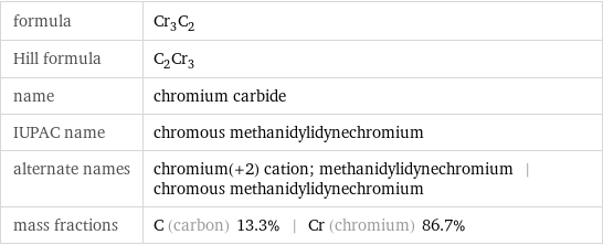 formula | Cr_3C_2 Hill formula | C_2Cr_3 name | chromium carbide IUPAC name | chromous methanidylidynechromium alternate names | chromium(+2) cation; methanidylidynechromium | chromous methanidylidynechromium mass fractions | C (carbon) 13.3% | Cr (chromium) 86.7%