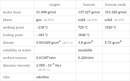  | oxygen | barium | barium oxide molar mass | 31.998 g/mol | 137.327 g/mol | 153.326 g/mol phase | gas (at STP) | solid (at STP) | solid (at STP) melting point | -218 °C | 725 °C | 1920 °C boiling point | -183 °C | 1640 °C |  density | 0.001429 g/cm^3 (at 0 °C) | 3.6 g/cm^3 | 5.72 g/cm^3 solubility in water | | insoluble |  surface tension | 0.01347 N/m | 0.224 N/m |  dynamic viscosity | 2.055×10^-5 Pa s (at 25 °C) | |  odor | odorless | | 