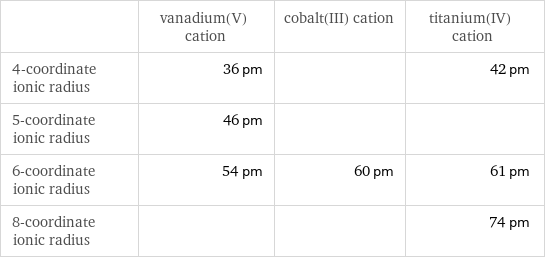  | vanadium(V) cation | cobalt(III) cation | titanium(IV) cation 4-coordinate ionic radius | 36 pm | | 42 pm 5-coordinate ionic radius | 46 pm | |  6-coordinate ionic radius | 54 pm | 60 pm | 61 pm 8-coordinate ionic radius | | | 74 pm