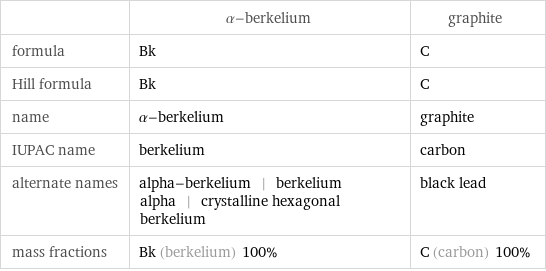  | α-berkelium | graphite formula | Bk | C Hill formula | Bk | C name | α-berkelium | graphite IUPAC name | berkelium | carbon alternate names | alpha-berkelium | berkelium alpha | crystalline hexagonal berkelium | black lead mass fractions | Bk (berkelium) 100% | C (carbon) 100%
