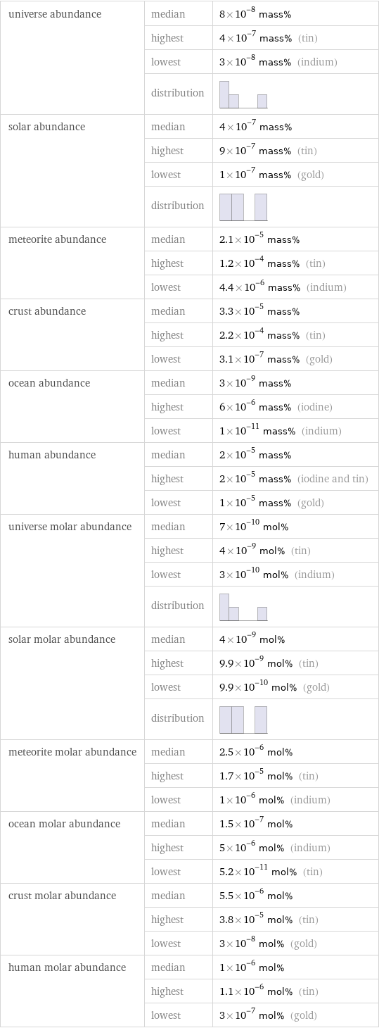 universe abundance | median | 8×10^-8 mass%  | highest | 4×10^-7 mass% (tin)  | lowest | 3×10^-8 mass% (indium)  | distribution |  solar abundance | median | 4×10^-7 mass%  | highest | 9×10^-7 mass% (tin)  | lowest | 1×10^-7 mass% (gold)  | distribution |  meteorite abundance | median | 2.1×10^-5 mass%  | highest | 1.2×10^-4 mass% (tin)  | lowest | 4.4×10^-6 mass% (indium) crust abundance | median | 3.3×10^-5 mass%  | highest | 2.2×10^-4 mass% (tin)  | lowest | 3.1×10^-7 mass% (gold) ocean abundance | median | 3×10^-9 mass%  | highest | 6×10^-6 mass% (iodine)  | lowest | 1×10^-11 mass% (indium) human abundance | median | 2×10^-5 mass%  | highest | 2×10^-5 mass% (iodine and tin)  | lowest | 1×10^-5 mass% (gold) universe molar abundance | median | 7×10^-10 mol%  | highest | 4×10^-9 mol% (tin)  | lowest | 3×10^-10 mol% (indium)  | distribution |  solar molar abundance | median | 4×10^-9 mol%  | highest | 9.9×10^-9 mol% (tin)  | lowest | 9.9×10^-10 mol% (gold)  | distribution |  meteorite molar abundance | median | 2.5×10^-6 mol%  | highest | 1.7×10^-5 mol% (tin)  | lowest | 1×10^-6 mol% (indium) ocean molar abundance | median | 1.5×10^-7 mol%  | highest | 5×10^-6 mol% (indium)  | lowest | 5.2×10^-11 mol% (tin) crust molar abundance | median | 5.5×10^-6 mol%  | highest | 3.8×10^-5 mol% (tin)  | lowest | 3×10^-8 mol% (gold) human molar abundance | median | 1×10^-6 mol%  | highest | 1.1×10^-6 mol% (tin)  | lowest | 3×10^-7 mol% (gold)