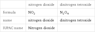  | nitrogen dioxide | dinitrogen tetroxide formula | NO_2 | N_2O_4 name | nitrogen dioxide | dinitrogen tetroxide IUPAC name | Nitrogen dioxide | 